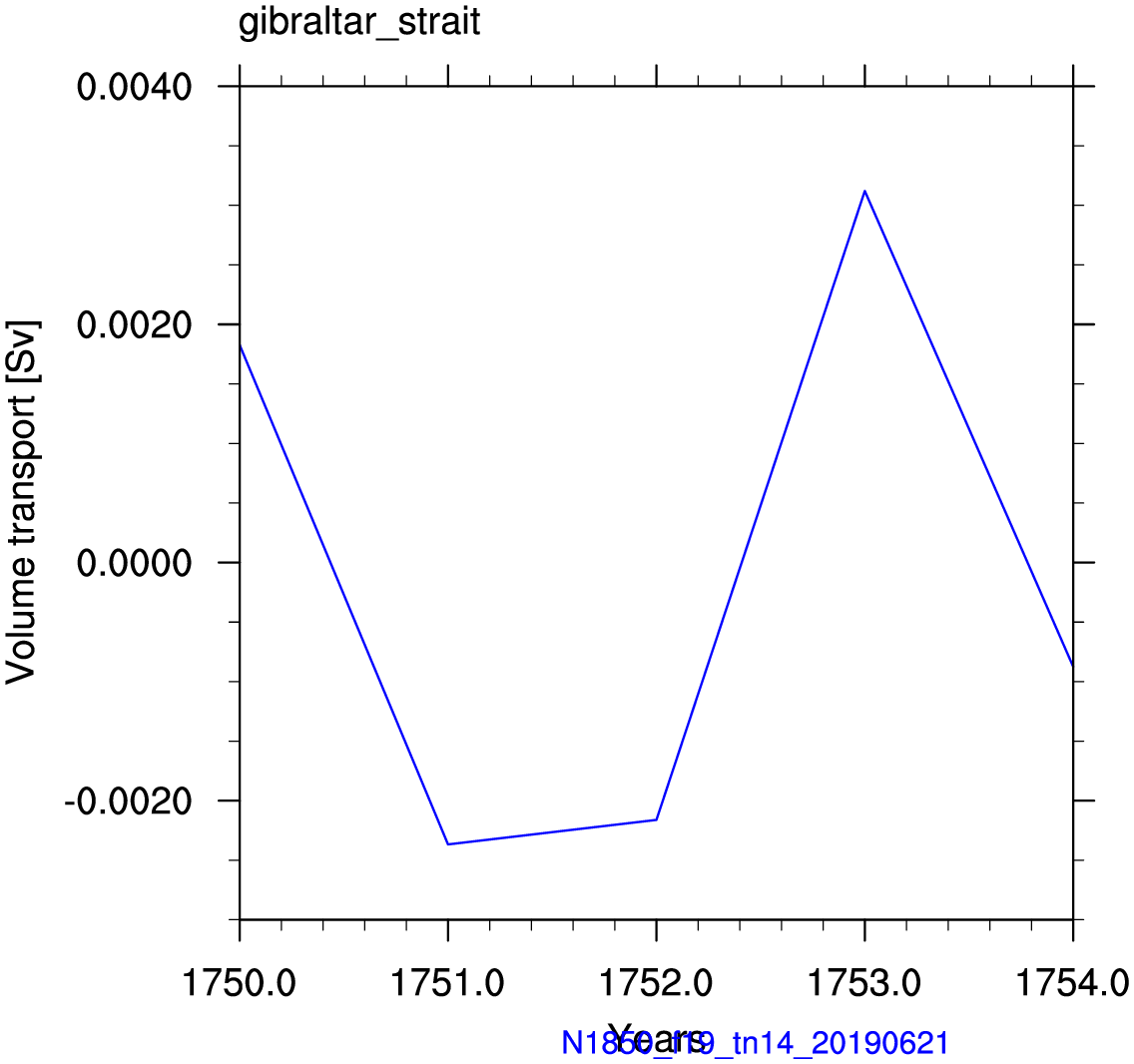 Gibraltar strait