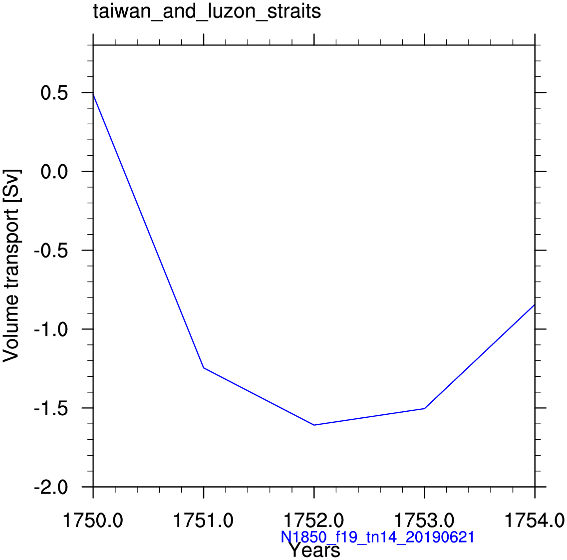 Taiwan and luzon strait
