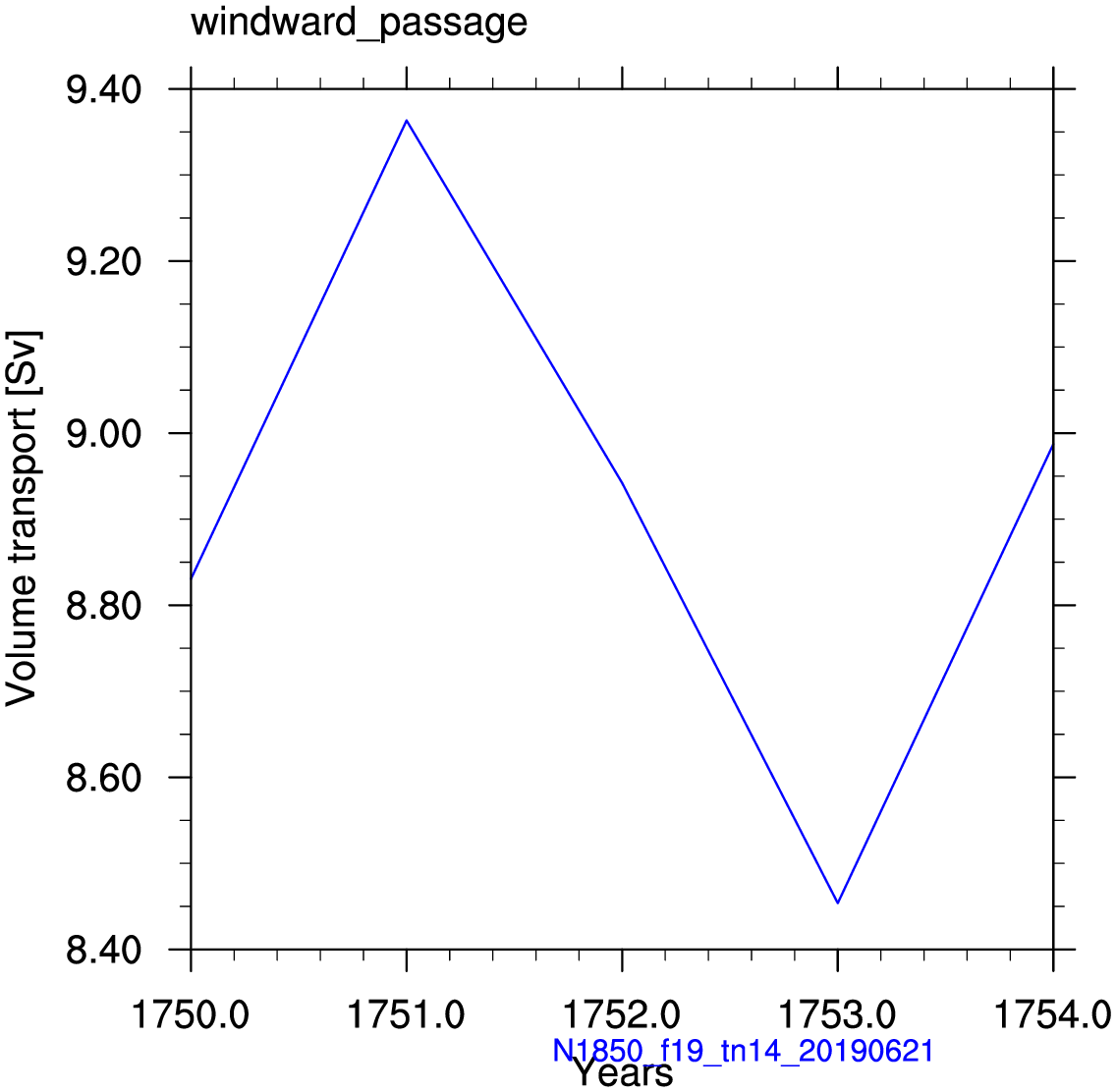 Windward passage