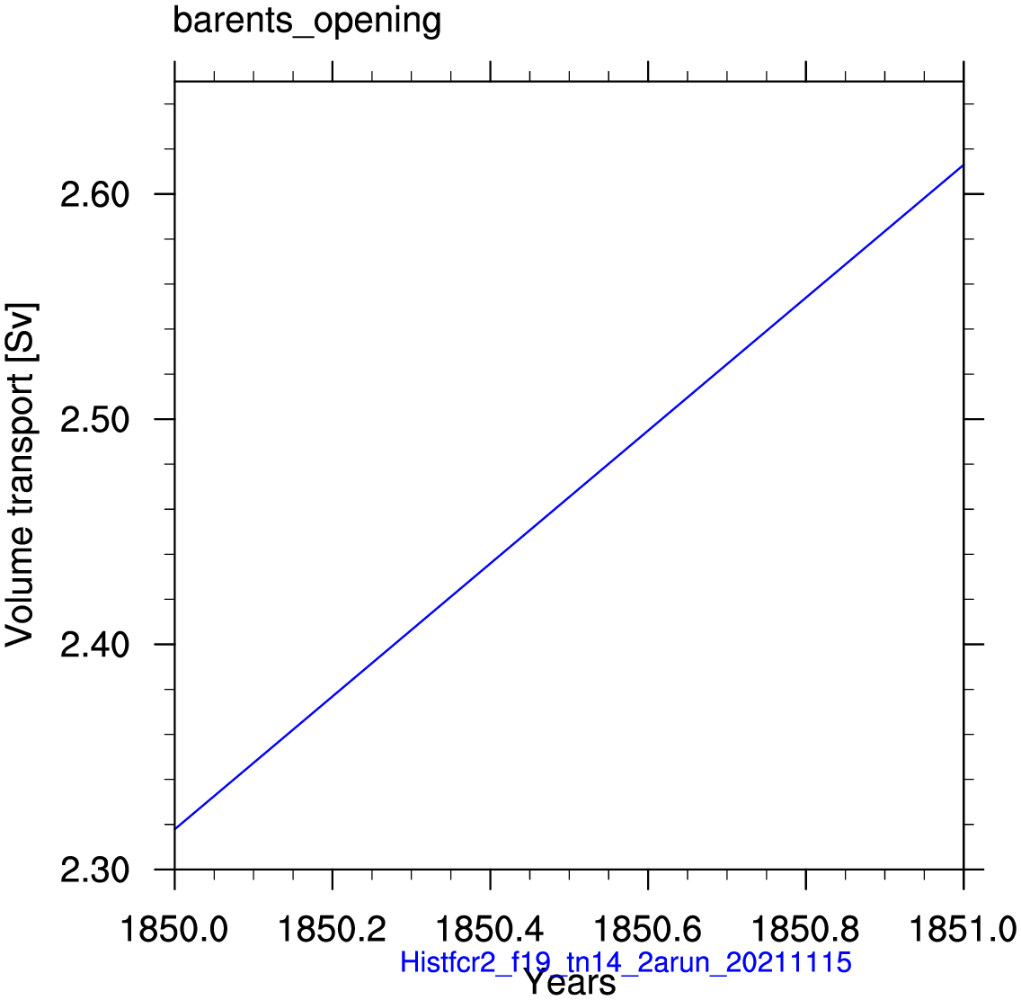 Barents opening