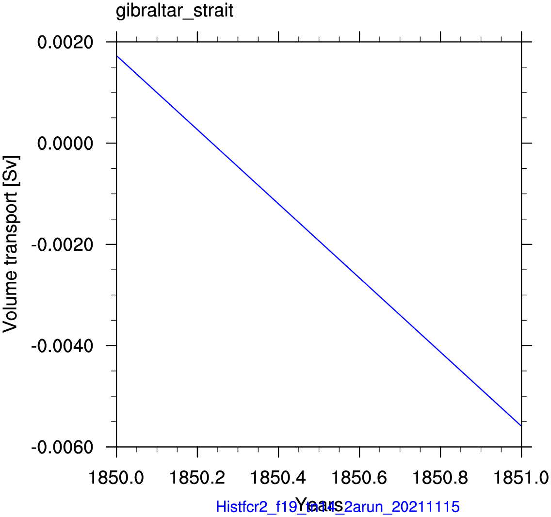 Gibraltar strait