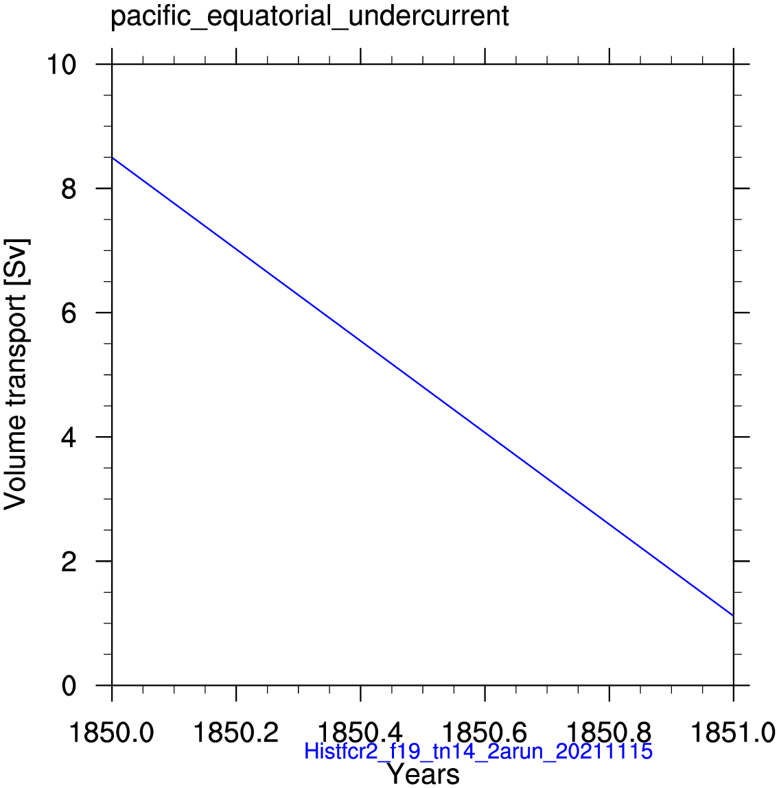 Pacific equatorial undercurrent