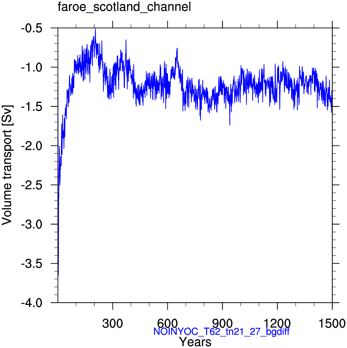 Faroe Scotland channel