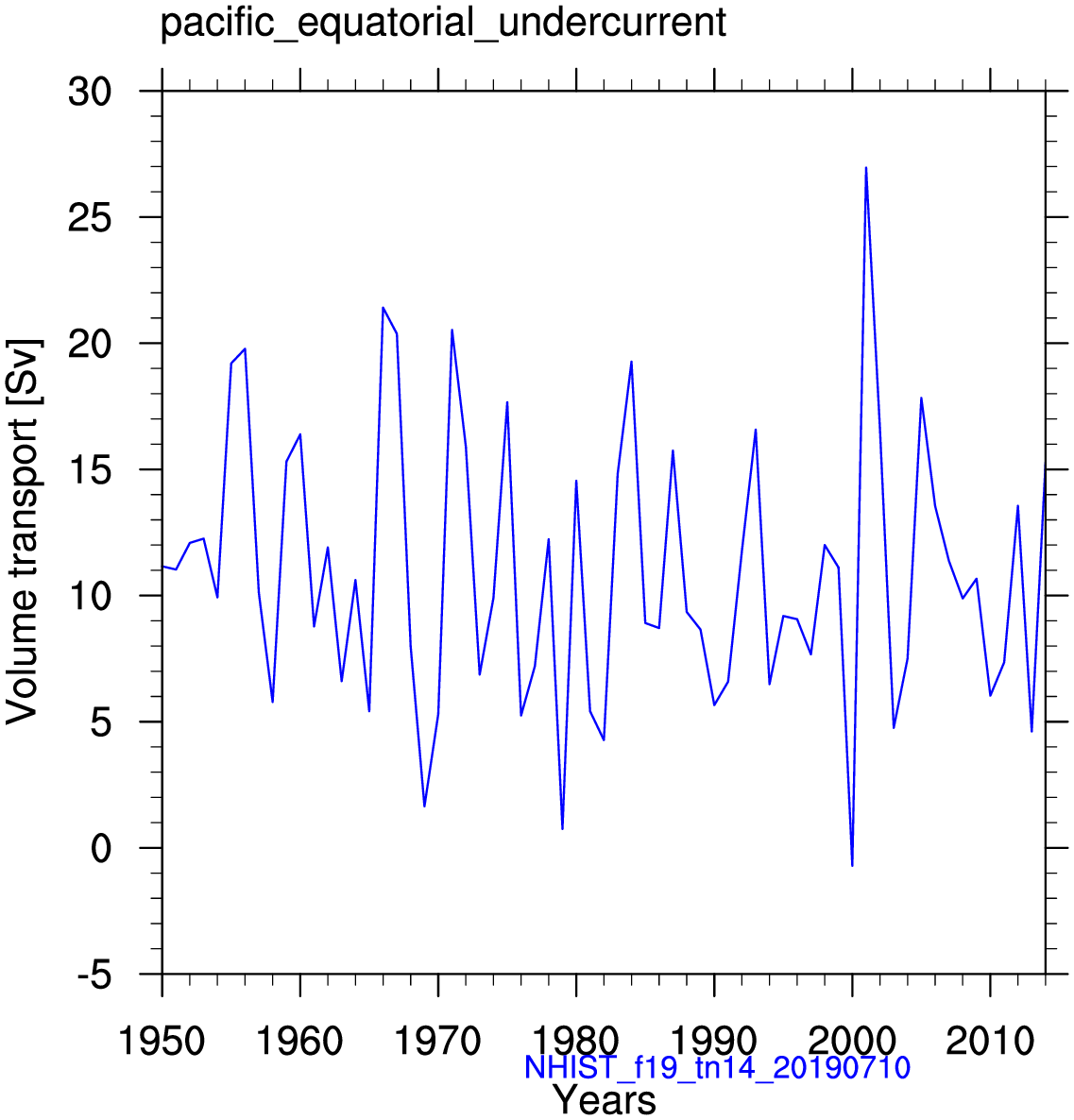 Pacific equatorial undercurrent