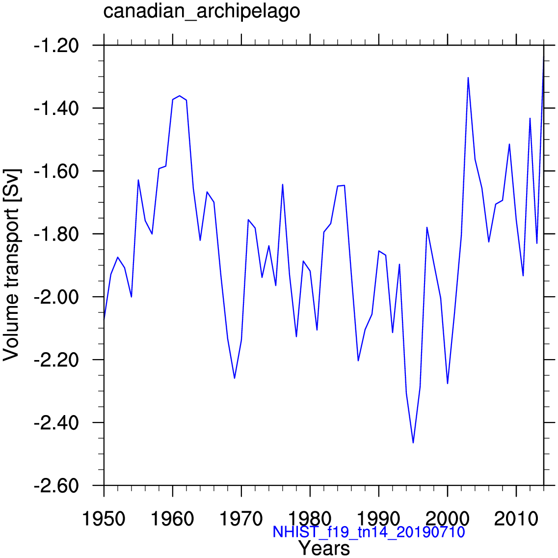 Canadian archipelago