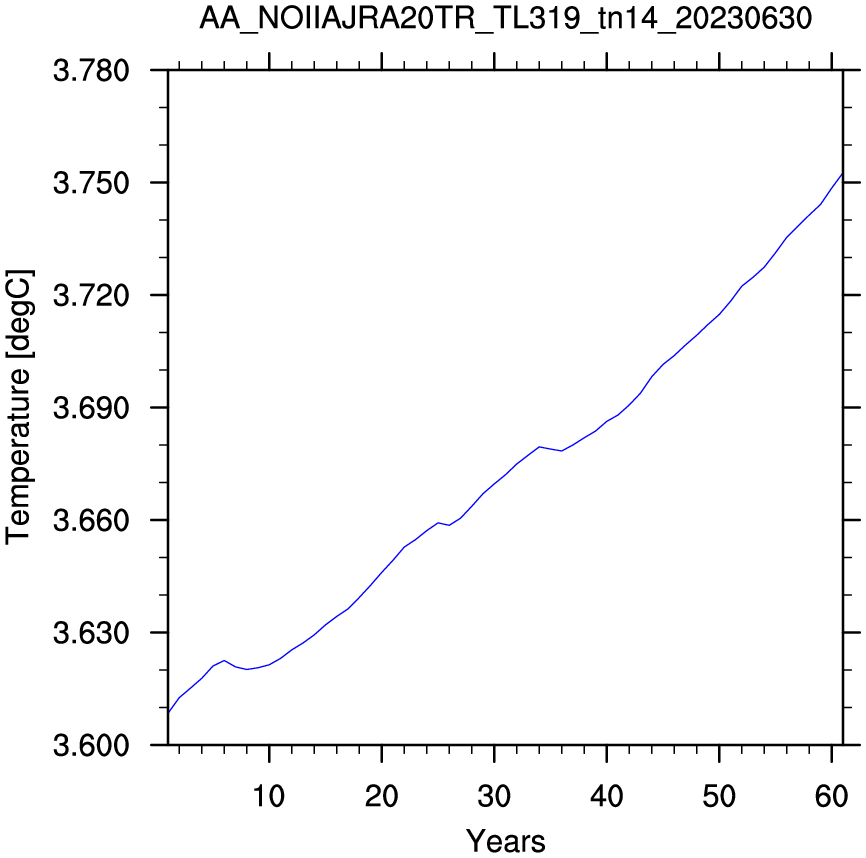 Temperature