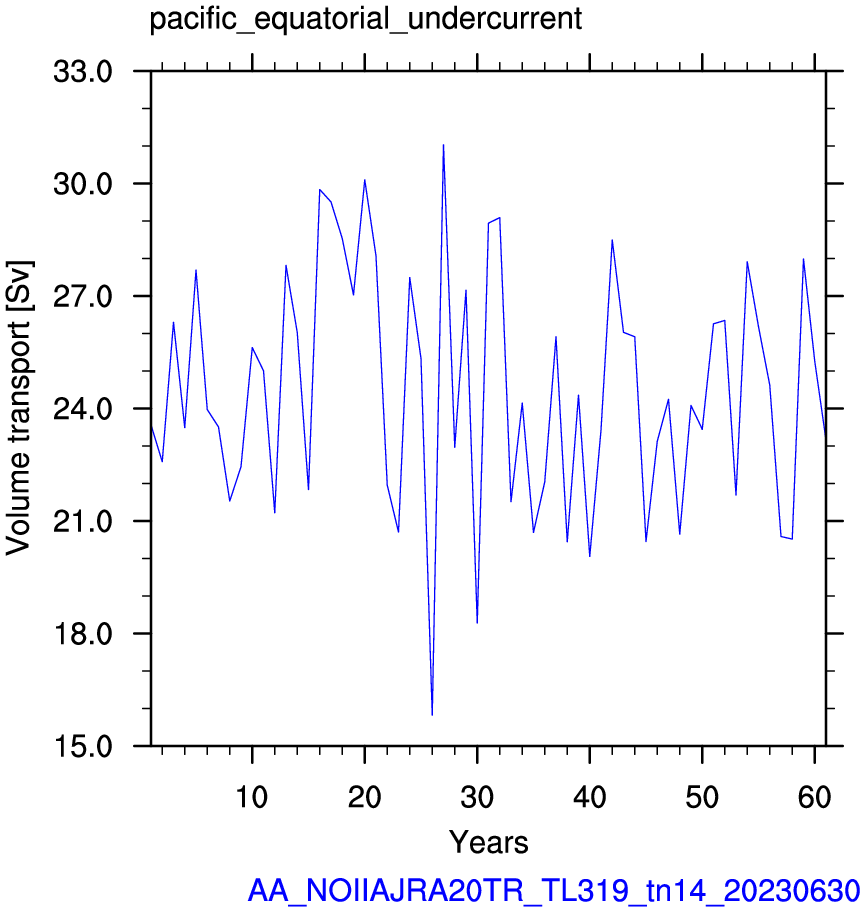 Pacific equatorial undercurrent