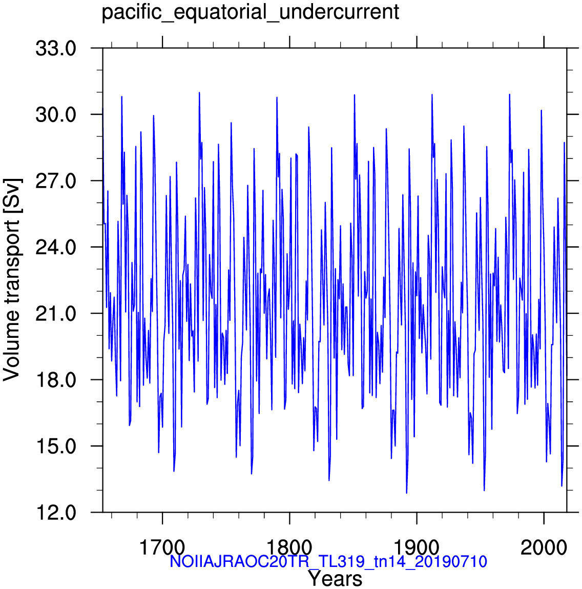 Pacific equatorial undercurrent