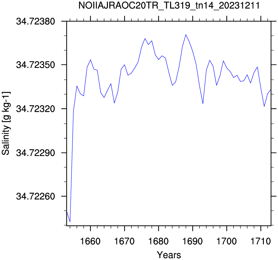 Salinity