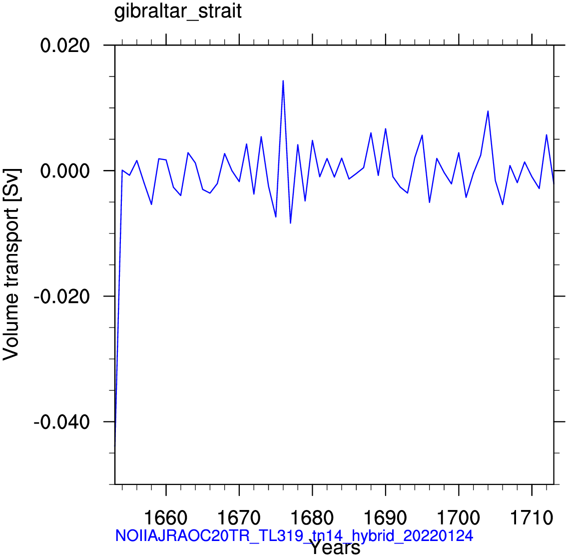 Gibraltar strait