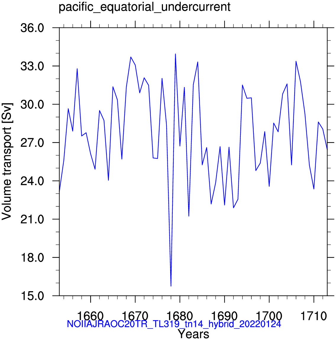 Pacific equatorial undercurrent