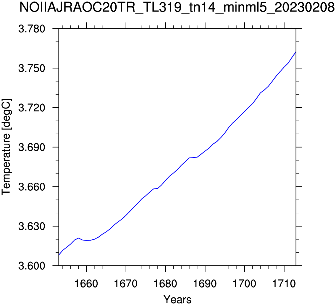 Temperature