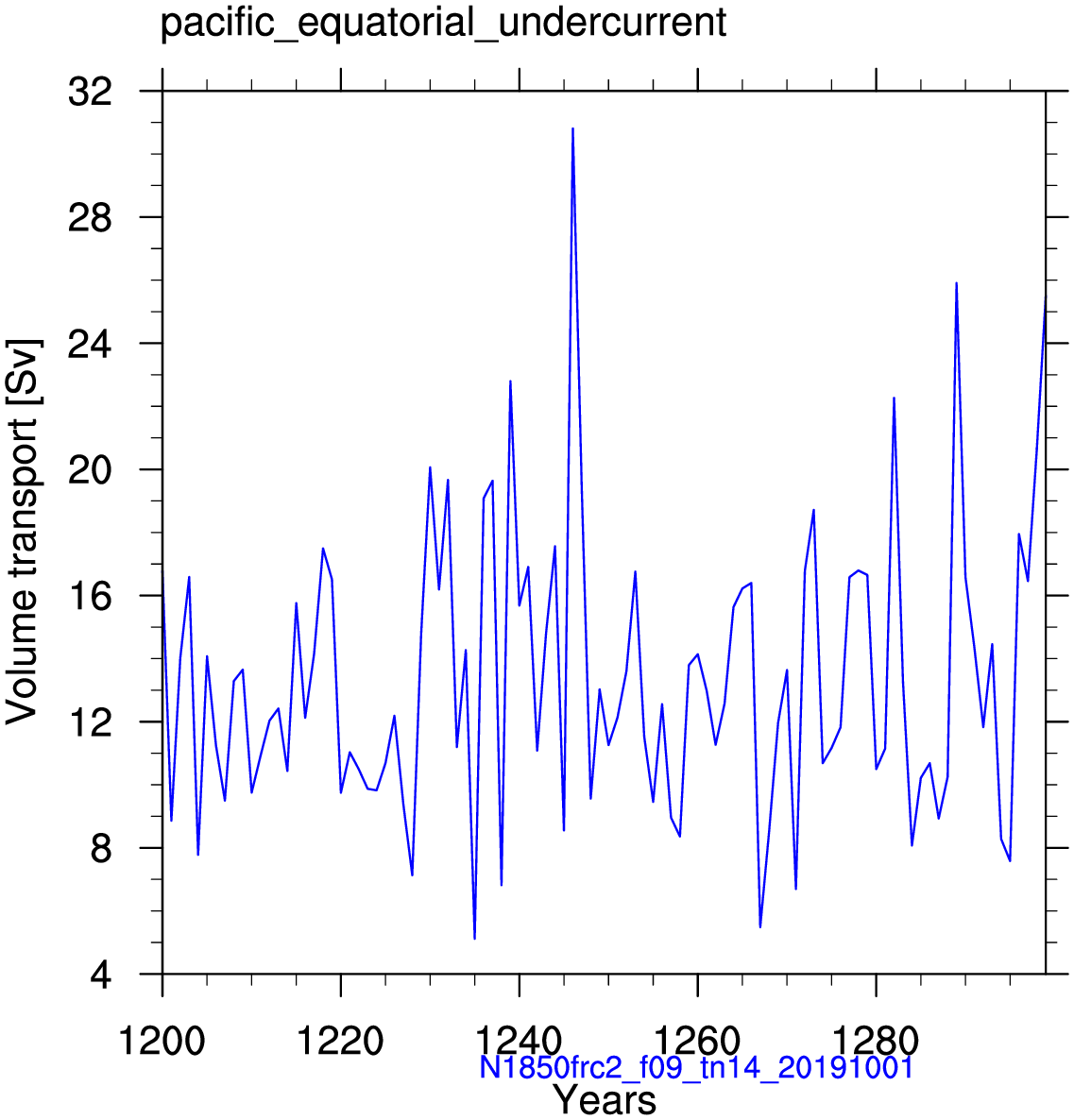 Pacific equatorial undercurrent