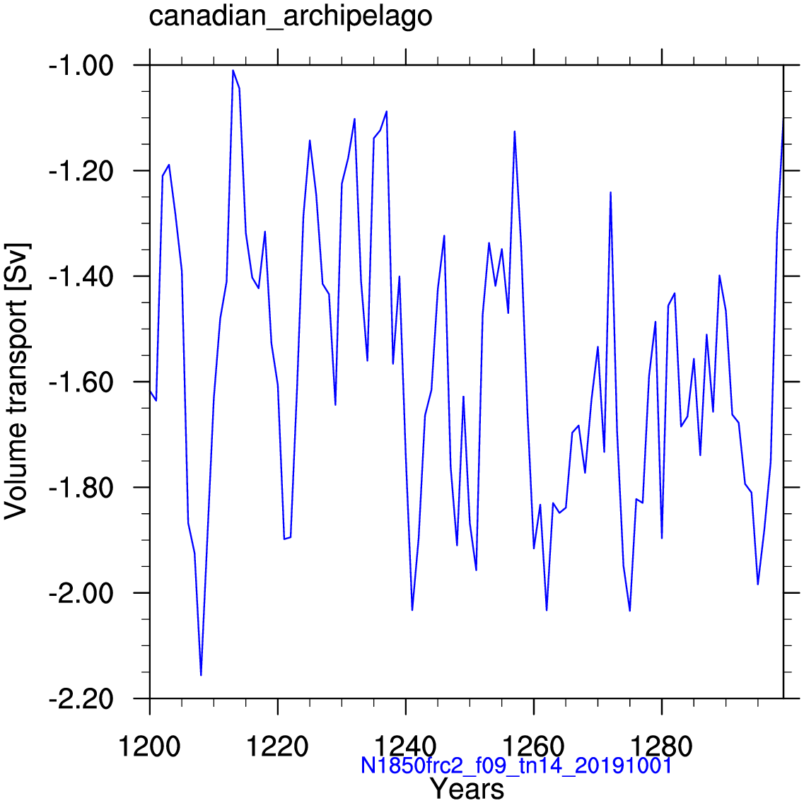 Canadian archipelago