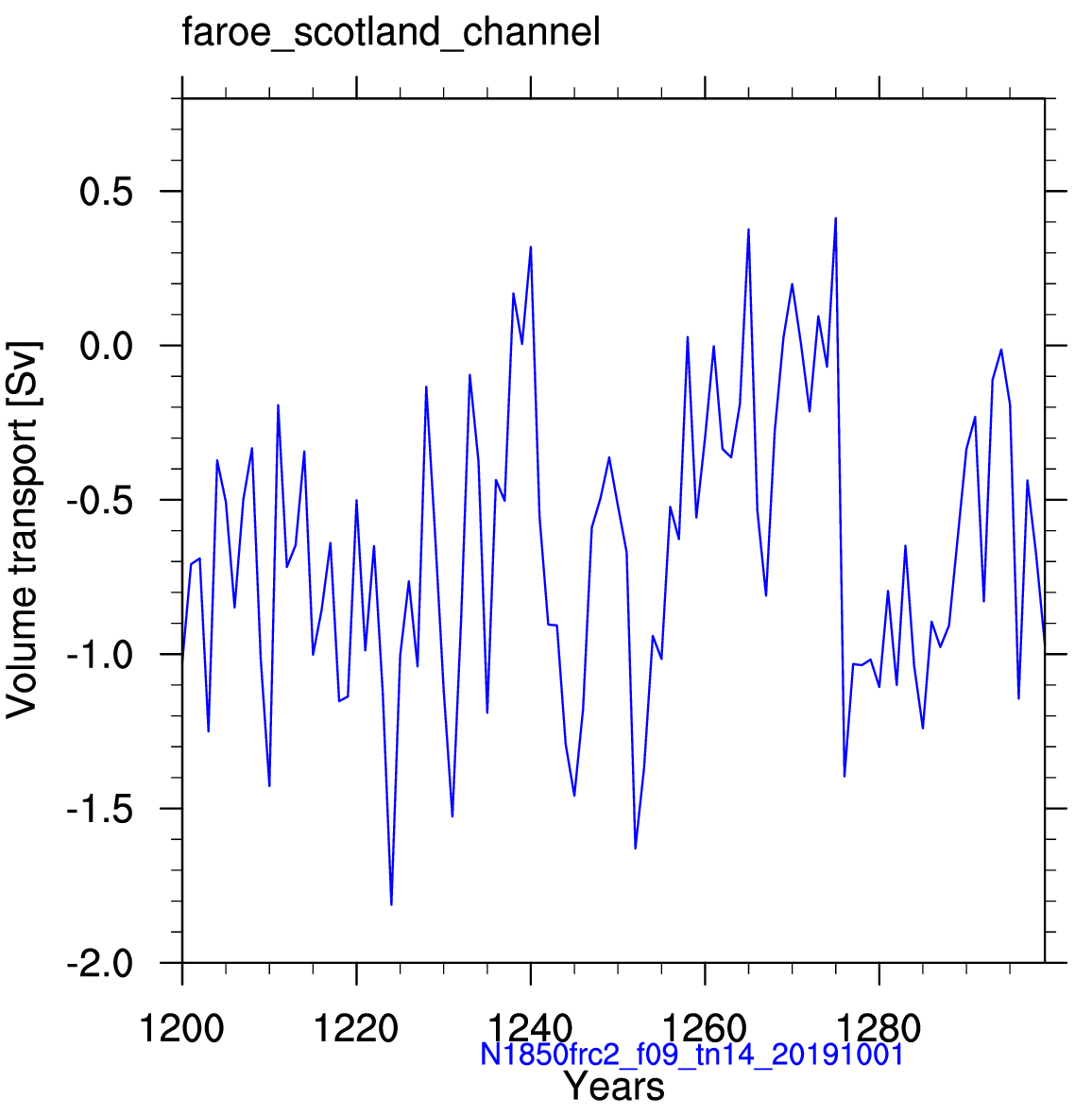 Faroe Scotland channel