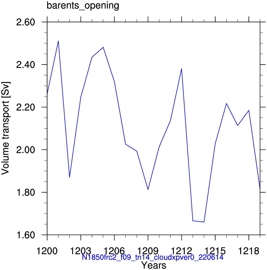 Barents opening