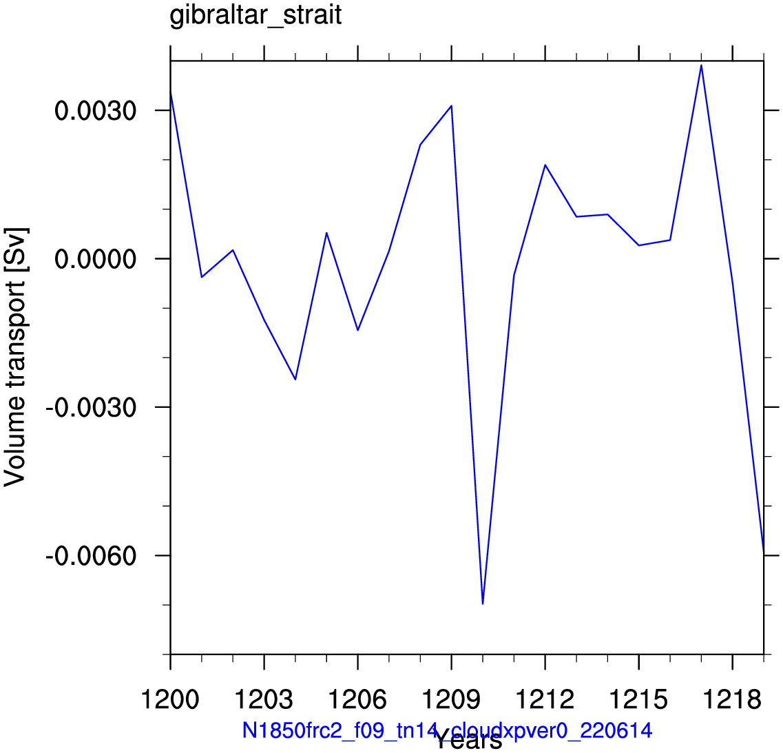 Gibraltar strait