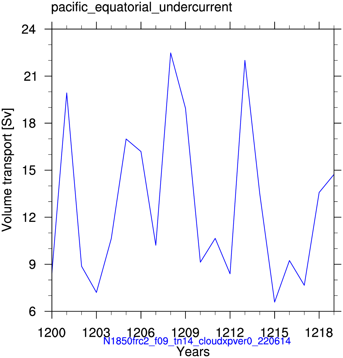 Pacific equatorial undercurrent