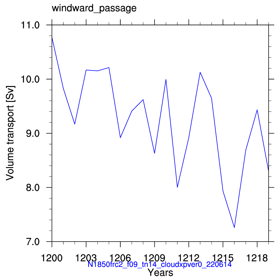 Windward passage