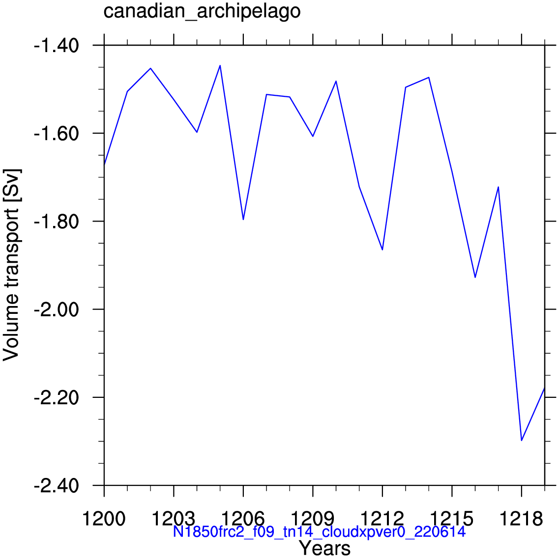 Canadian archipelago