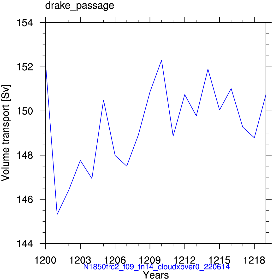 Drake Passage