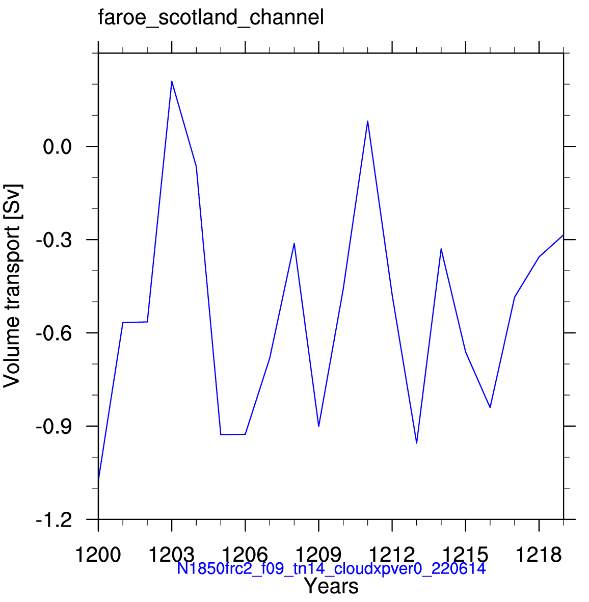 Faroe Scotland channel