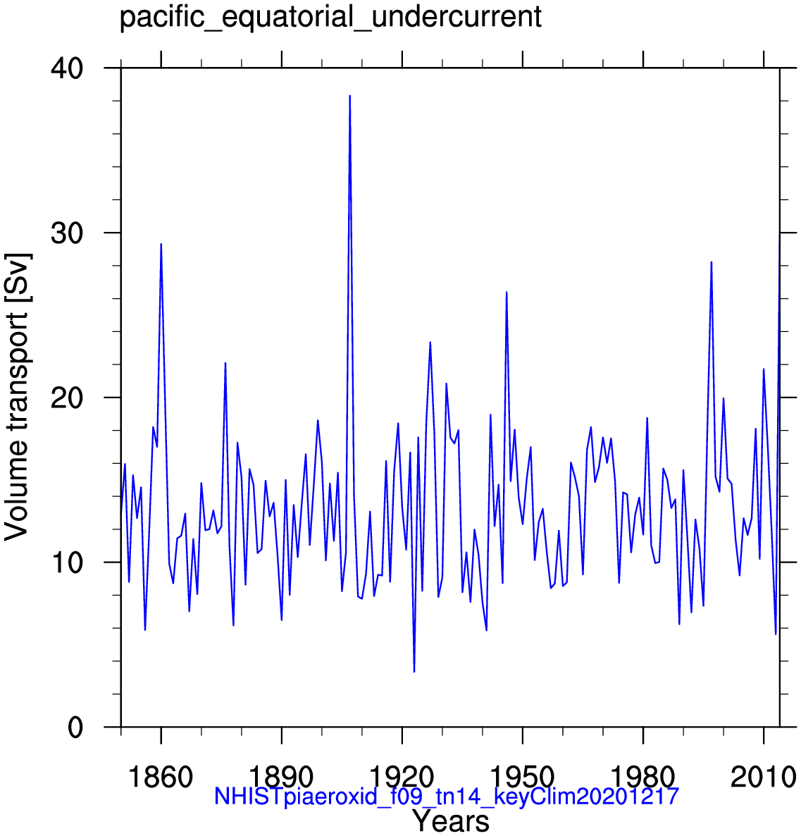 Pacific equatorial undercurrent