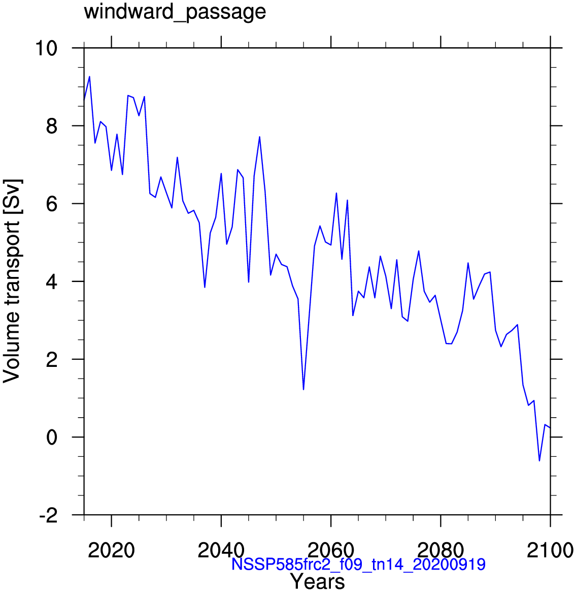 Windward passage