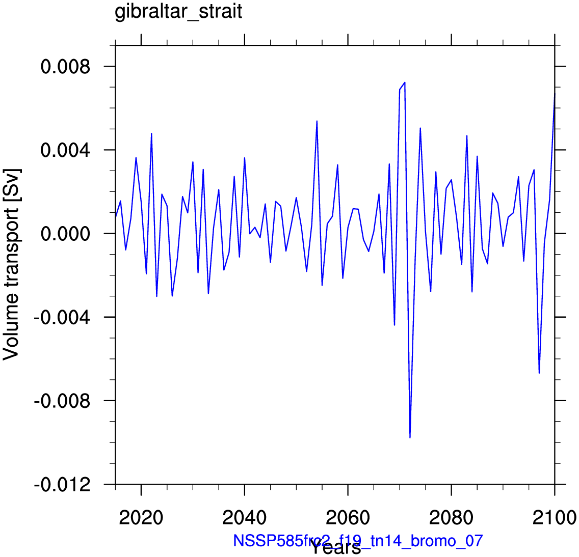Gibraltar strait