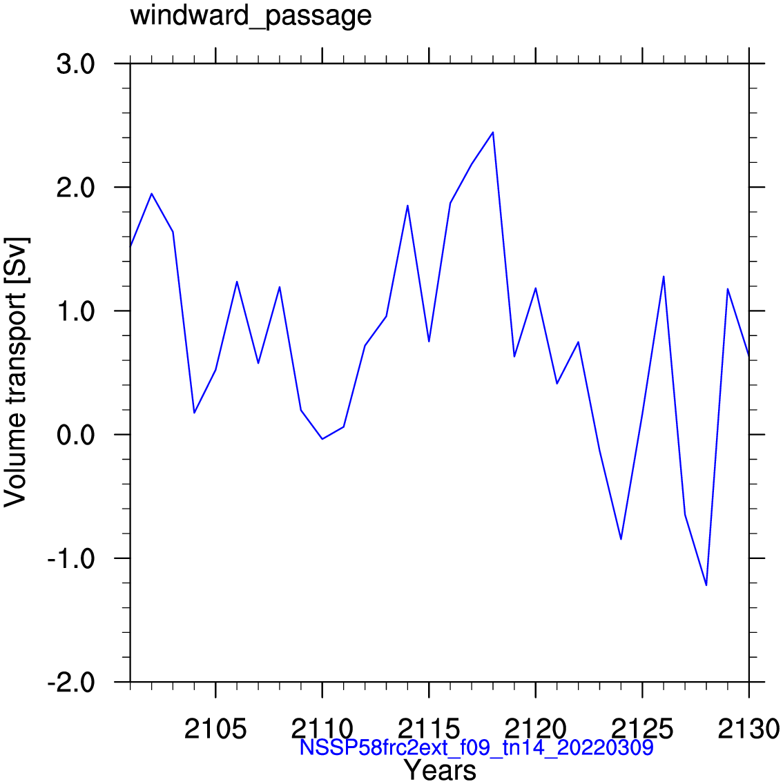 Windward passage