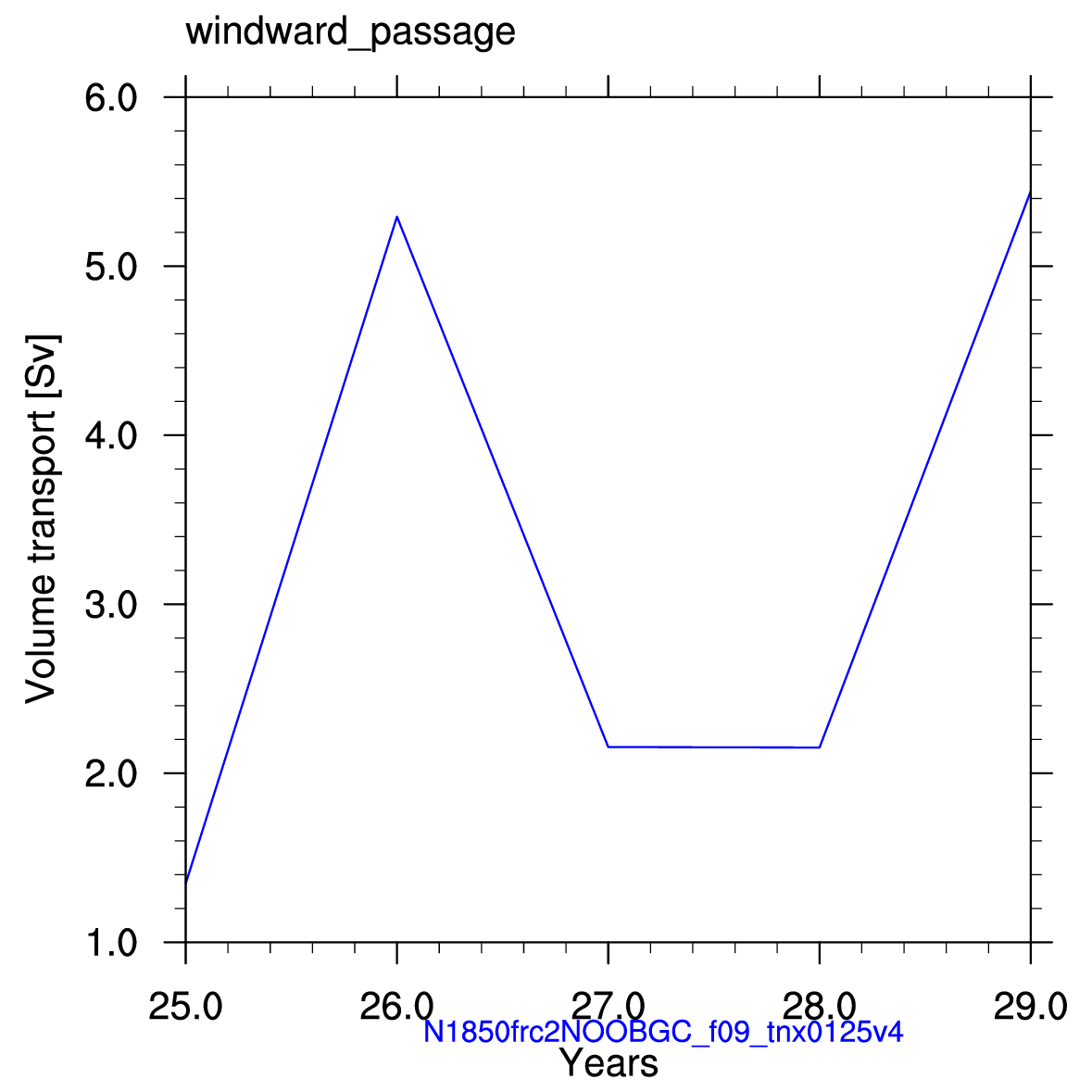 Windward passage