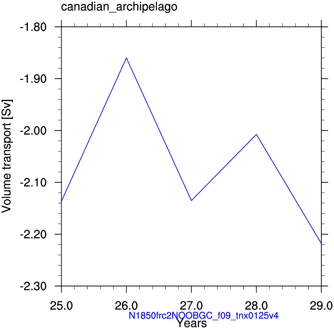 Canadian archipelago