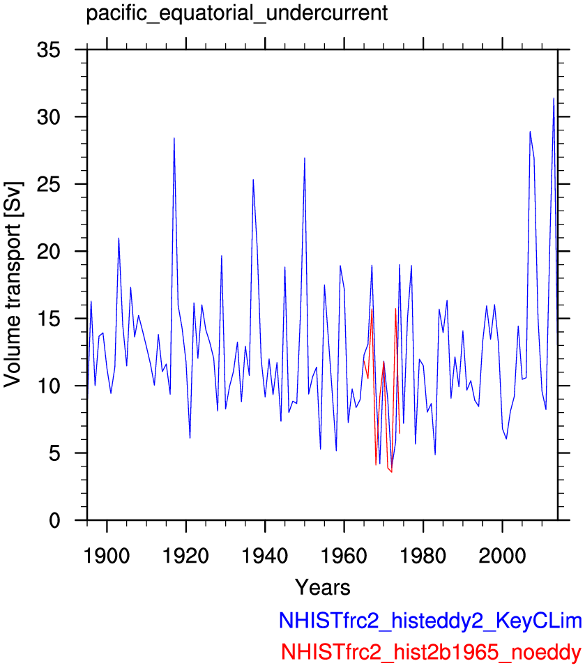Pacific equatorial undercurrent