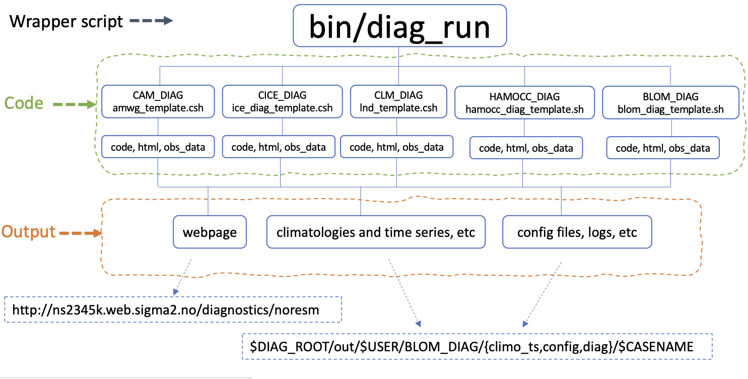 code structure